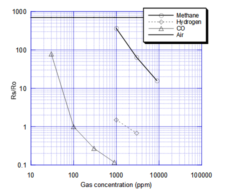 甲烷一氧化碳傳感器（CH4/CO傳感器）TGS3870靈敏度特性（一氧化碳）